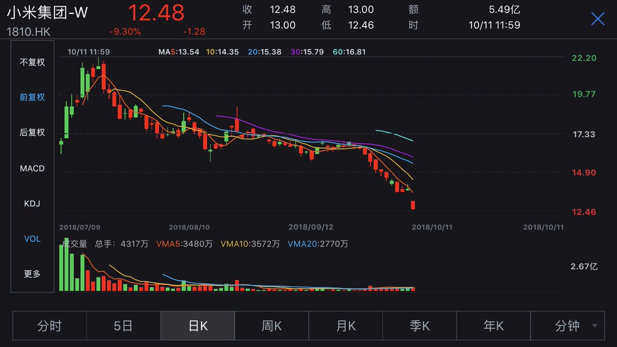 #HK #STOCK #MELTDOWN
Hang Seng Index slumped 3.8% to 25207 by midday break.
Hang Seng China Enterprises index tumbled 3.1%
Tech stocks led the losses.
#Tencent plunged by 7.3%, biggest drop in 7 years.
#Xiaomi down 9.3%
