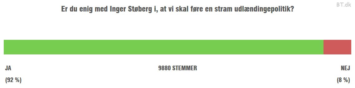 Grundloven's tweet photo. @Thorsen_Mark . Ja, der er tider hvor man forledes til at tro, at "de 8%" udgør 92% her på twitter og de selv tror, at de udgør 100%.

#DkPol #DkMedier https://t.co/b8egU08Vmu
