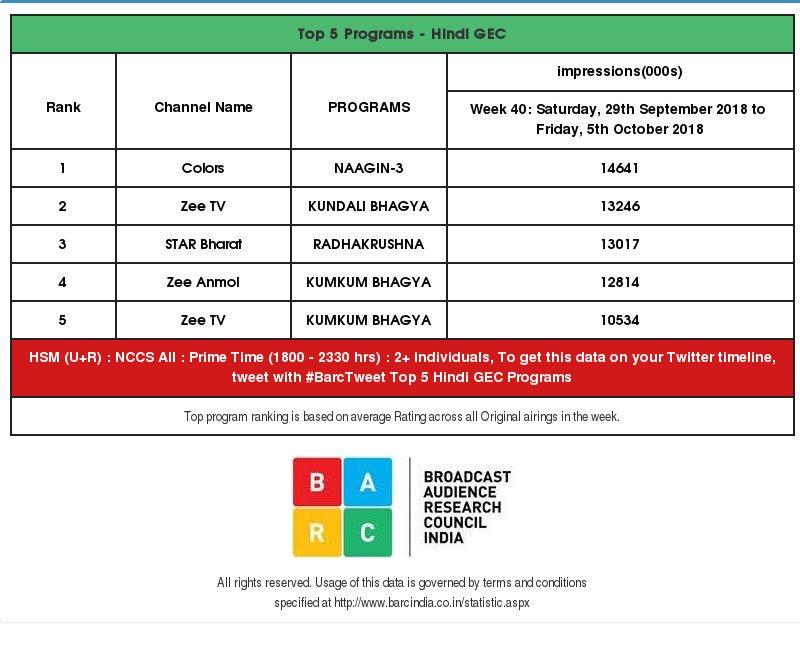 Opening week TRP of Radha Krishn is amazing. My complete family is not just enjoying but also loving this mythological show.
#राधाकृष्ण | #RadhaKrishn
<a href="/Beatking_Sumedh/">Sumedh Vasudev Mudgalkar</a> <a href="/utkarshnaithani/">Utkarsh Naithani</a>