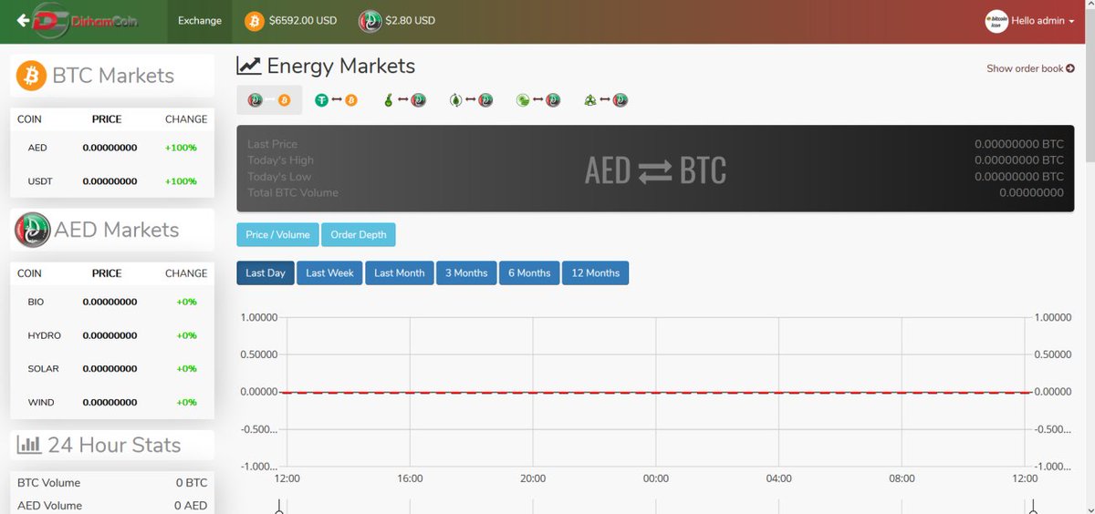 DirhamOfficial's tweet photo. Have a first look at the AED #GreenEnergyMarket! We are still in Pre-Alpha stage sp only the developers are trading at this stage while testing the platform. We have limited Masternodes for sale at 0.36BTC or buy smaller amounts of AED from 0.05BTC onward.
https://t.co/lJzj9PWsca https://t.co/ya5eYno7X8