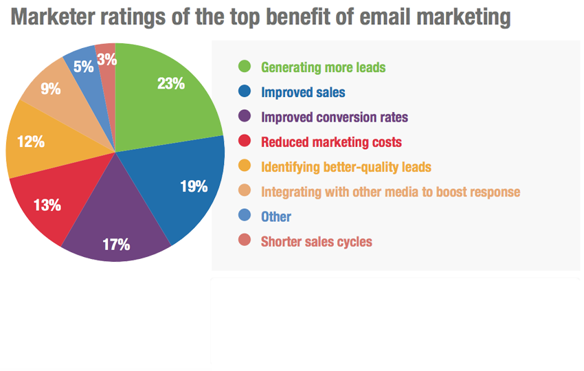 StrutMarketing's tweet photo. Do you know what are the top benefits of email marketing? #EmailMarketing #DigitalMarketing #SocialMediaMarketing #SEM #SEO #StrutMarketing #WebsiteDesignAndDevelopment https://t.co/1pQ1JjqirB