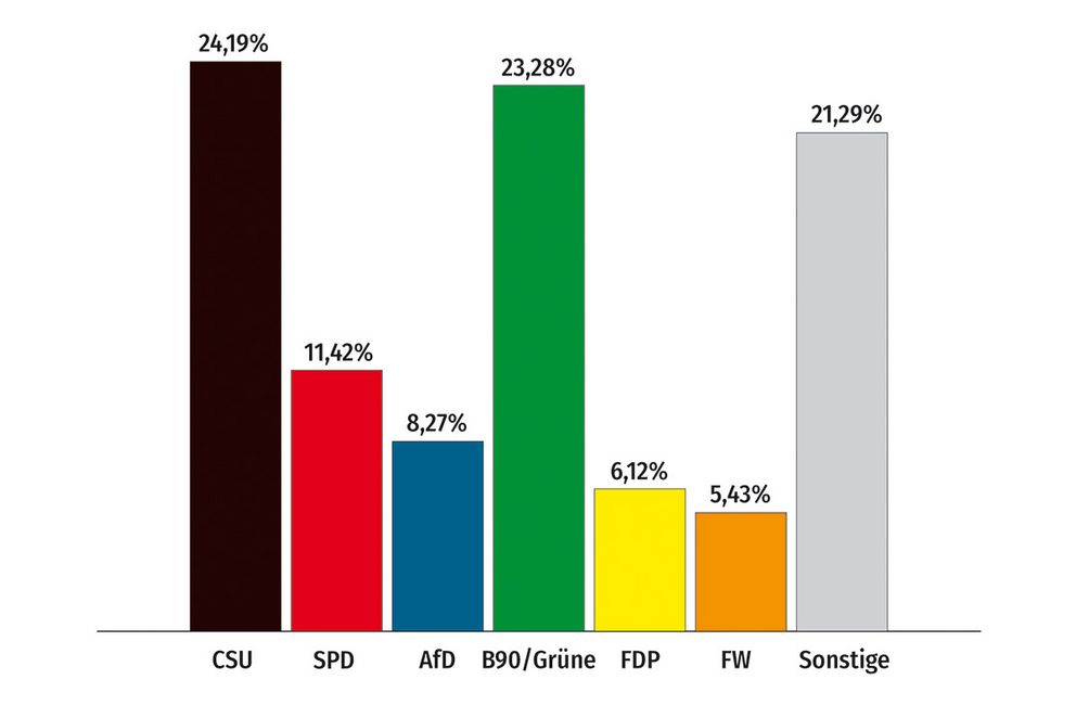 Wir blicken gespannt nach #Bayern. Kinder und Jugendliche haben bei der #U18Wahl schon ihre Stimme abgegeben. Die CSU mit 24 Prozent und Grüne mit 23 Prozent liegen nahezu gleichauf. Die Ergebnisse: u18.org #u18 #bayernwahl