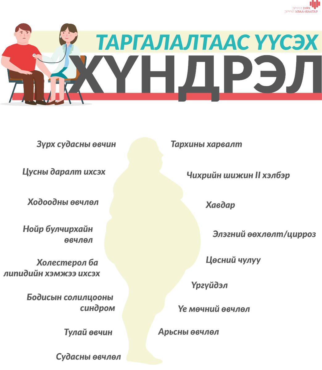 Эрүүл Зүрх-Эрүүл УБ (@BHBC_UB) on Twitter photo 2018-12-16 14:14:32 #WorldObesityDay Таргалалттай хүмүүсийн нас баралтыг харьцангуй эрүүл хүмүүстэй харьцуулахад тархинд цус харвалт 4 дахин их, зүрхний шигдээсээр нас баралт 5 дахин их байна. Иймээс илүүдэл жин таргалалттай хүмүүсийн дундаж наслалт 7-12 жилээр бага байдаг байна. #WorldObesityDay Таргалалттай хүмүүсийн нас баралтыг харьцангуй эрүүл хүмүүстэй харьцуулахад тархинд цус харвалт 4 дахин их, зүрхний шигдээсээр нас баралт 5 дахин их байна. Иймээс илүүдэл жин таргалалттай хүмүүсийн дундаж наслалт 7-12 жилээр бага байдаг байна.