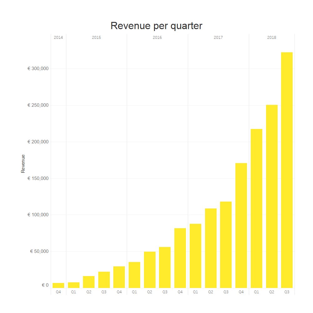 Fastned's tweet photo. Fastned Q3 2018 📈 results

💶 € 352,609 revenue (+199%)
⚡️ 703,491 kWh delivered (+187%)
🚗 12,677 active customers (+165%)
🔌 >21.000 charge sessions per month
💪 Fastned achieves network wide operational break even

More highlights: https://t.co/EeZxXmeLUt https://t.co/O6BOxIkiPN