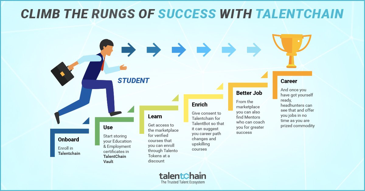 Students now get ready to climb the ladder of success with Talentchain!!! A whole range of benefits just for you!! Check out our website talentchain.com for more such amazing features of Talentchain.