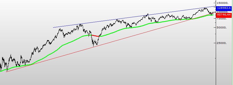 gezenhisse's tweet photo. buda lineer grafik
2001 den bu yana gelen yükselen trendin altındayız ama bu bölgede bir direnç mevcut
yeşil destek de önemli destek 87-#88bin civarı
burada 3bin -5bin puan çok da önemli değil
zira yeşilin altında derin bir krize girme olasılığı görünüyo
umarım olmaz #bist100 https://t.co/9Lch4OPQhz