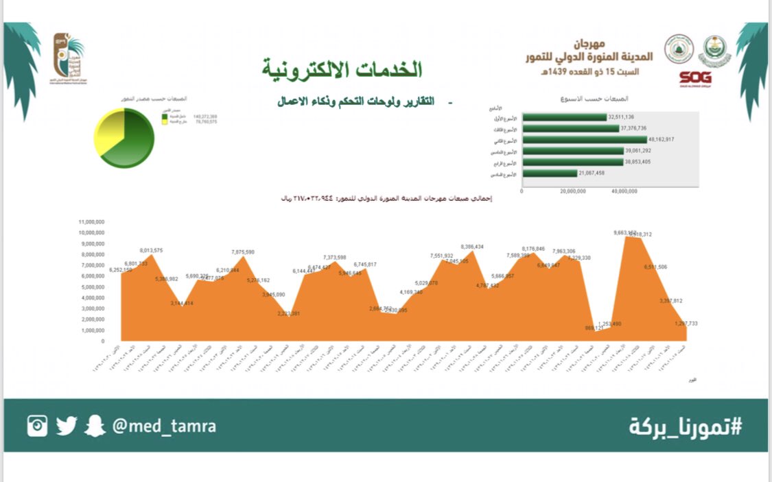 🛑 الأرقام تتكلم 💪🏻

من بداية المهرجان وحتى  ٣٠ /١٢
💰💰💰

حراج #تمورنا_بركة حقق مدخولات:

أكثر من١٤٠ مليون ريال 💰💰 لتمور من مزارع داخل #المدينة_المنورة 🌴

أكثر من ٧٦ مليون ريال 💰💰 لتمور من مزارع خارج #المدينة_المنورة 🌴

مهرجان #المدينة الدولي للتمور 😎