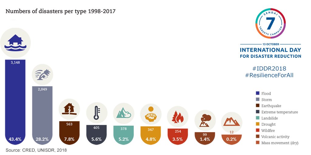PreventionWeb's tweet image. The majority of #disasters are climate-related, accounting for 91% of all 7,255 major recorded events between 1998 and 2017. 70% of all disasters are floods and storms. #IDDR2018 #ResilienceForAll