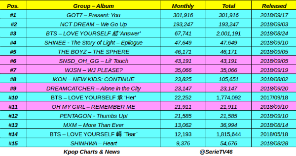 K Pop Chart 2018