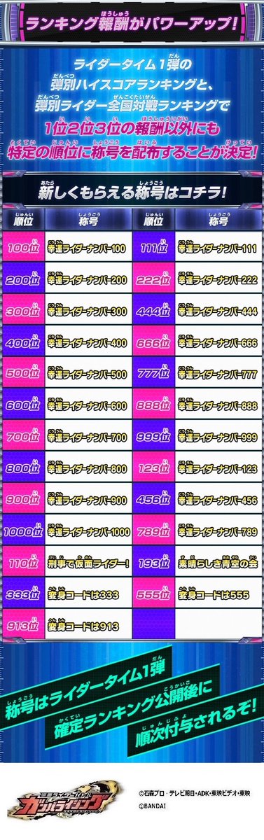 Dcd Ganbarizing Ar Twitter Rt１弾から特定の順位に称号を配布することが決定しました 是非ランキングに挑戦してみてください ガンバライジング 仮面ライダージオウ 仮面ライダーバトル10周年 T Co 5vwtbz5hvs