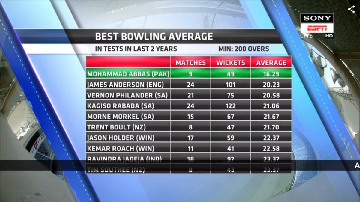 SajSadiqCricket's tweet photo. Mohammad Abbas top of the list #Cricket https://t.co/4Io0b3bEDb