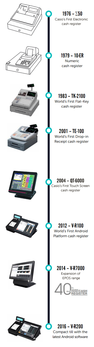 CasioEPOSUK's tweet photo. #DidYouKnow Casio launched its first touch screen electronic point of sale till, expanding on the features of the popular existing cash register range back in 2004. More on our heritage here: https://t.co/zlX8LebWSO https://t.co/K1a3gmCvey