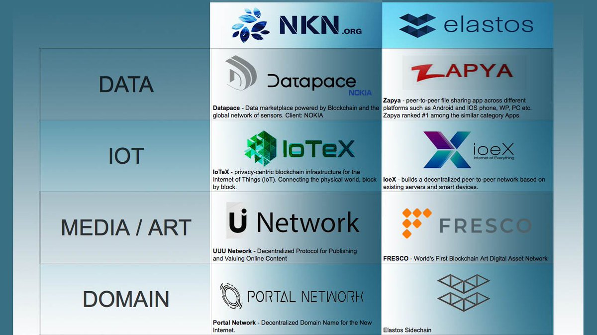 Marcin at Arbitrum (@marcinpress) on Twitter photo The emergence of #decentralized internets: <a href="/Elastos_org/">Elastos_org</a> & <a href="/NKN_ORG/">NKN</a>
The Partnerships:
Elastos: DATA: <a href="/zapya_official/">Zapya Official</a> IOT: <a href="/IoeXnetwork/">Arctos</a> MEDIA: <a href="/FRESCO_NETWORK/">FRESCO</a> DOMAIN: $ELA
NKN: DATA: <a href="/Datapacemarket/">Datapace</a> IOT: <a href="/iotex_io/">IoTeX</a> MEDIA: <a href="/UNetworkHQ/">U Network</a> DOMAIN: <a href="/itisportal/">Portal Network</a>
$ELA $NKN $IOTX $IOEX The emergence of #decentralized internets: <a href="/Elastos_org/">Elastos_org</a> & <a href="/NKN_ORG/">NKN</a>
The Partnerships:
Elastos: DATA: <a href="/zapya_official/">Zapya Official</a> IOT: <a href="/IoeXnetwork/">Arctos</a> MEDIA: <a href="/FRESCO_NETWORK/">FRESCO</a> DOMAIN: $ELA
NKN: DATA: <a href="/Datapacemarket/">Datapace</a> IOT: <a href="/iotex_io/">IoTeX</a> MEDIA: <a href="/UNetworkHQ/">U Network</a> DOMAIN: <a href="/itisportal/">Portal Network</a>
$ELA $NKN $IOTX $IOEX