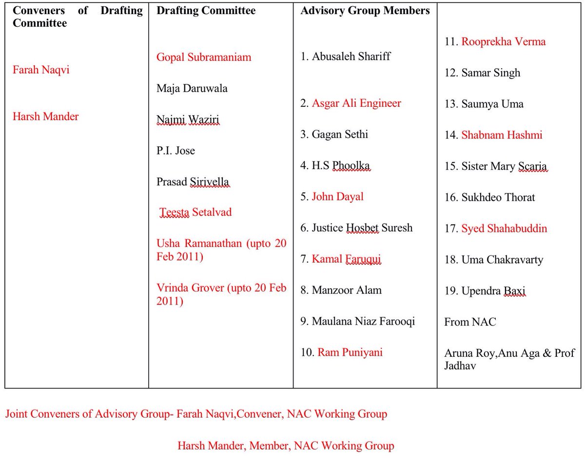 Rabid Hindu haters Farah Naqvi&Harsh Mander were made the joint coordinators of the committee for redrafting  #CommunalViolenceBill A look at the Drafting Committe&Advisory Committee members should send chill down the spine of every Hindu for what was in store for him/her.