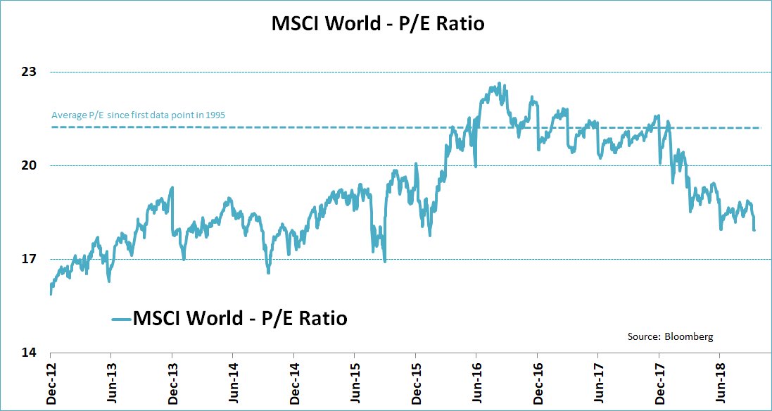 Msci All World Index Chart