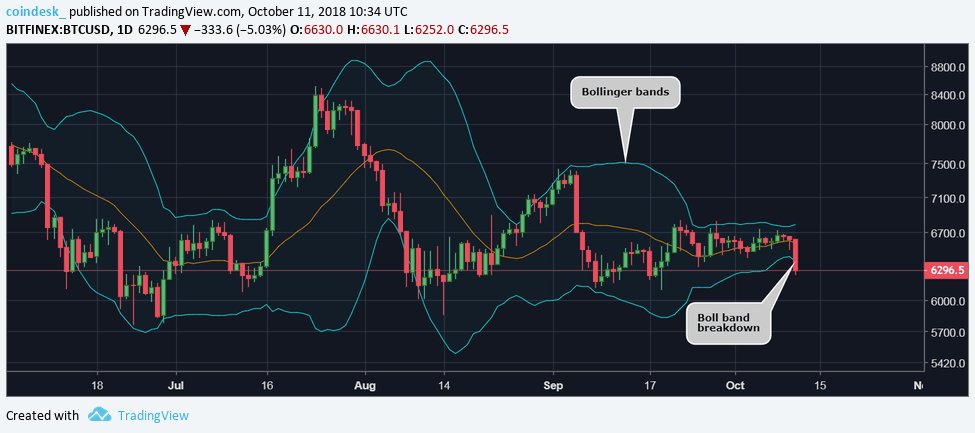 About_Bitcoin_'s tweet photo. 4 Reasons Why Bitcoin’s Price Could Now Drop to $6K https://t.co/CoGa2XSWdp https://t.co/eT3qbkCEHX