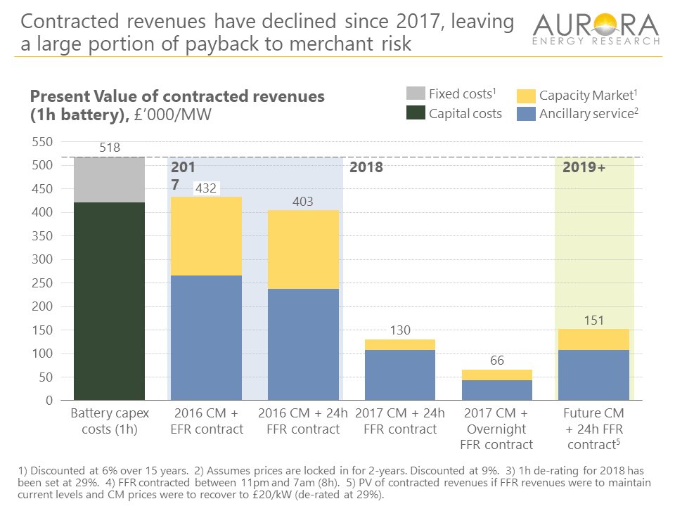 Aurora's Hugo Batten: "The future is merchant". How can developers and investors manage merchant risk? More later from Aurora’s <a href="/FelixChowK/">Felix Chow-Kambitsch, PhD</a> in his keynote speech #AuroraBattConf <a href="/hcwbatten/">Hugo Batten</a>