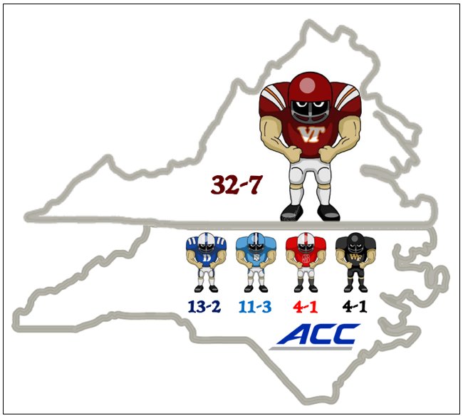 OX_VT's tweet photo. #Hokies aim to start 3-0 in the ACC for the first time since 2013 - Looking to improve to 12-3 vs. the TarHeels since expansion and 33-7 overall vs. the state of North Carolina ACC squads --- #BeatUNC https://t.co/KHxpad8JvK
