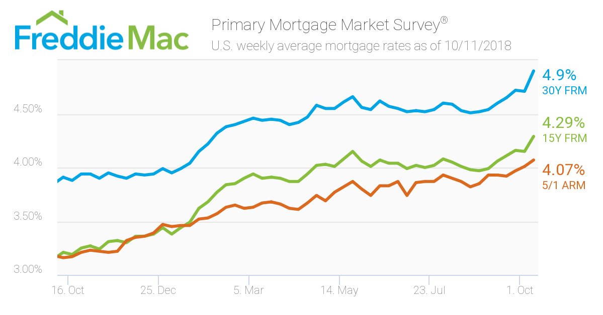 FreddieMac tweet picture