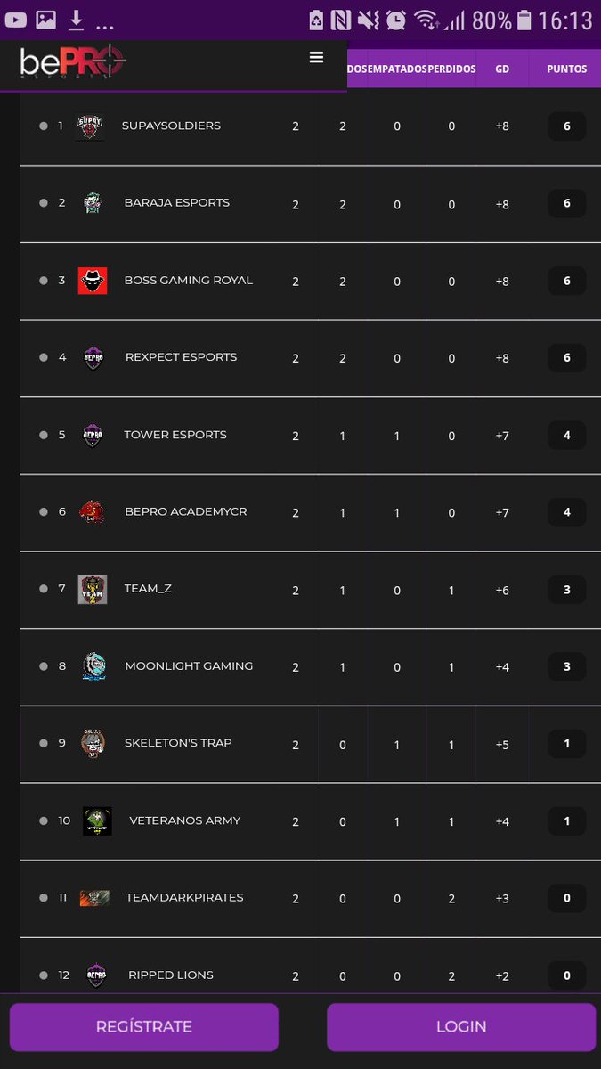 🇪🇸2°Division🇪🇸

Finaliza la 2° Jornada con un triple empate a puntos encabezando la clasificatoria <a href="/SupaySoldiers/">Supay Soldiers</a> !