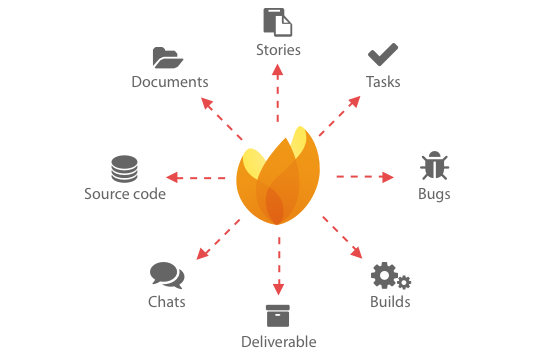 rmaziere_85's tweet image. [Appel à avis] Étudions l&apos;opportunité de mise en place d&apos;une solution #openSource de gestion des projets de #dev @arcep de façon globale :
- versionning (git),
- users stories (agile/scrum),
- continuous delivery,
- ticketing,
- wiki,
- etc.
Un peu comme l&apos;illustration de #tuleap