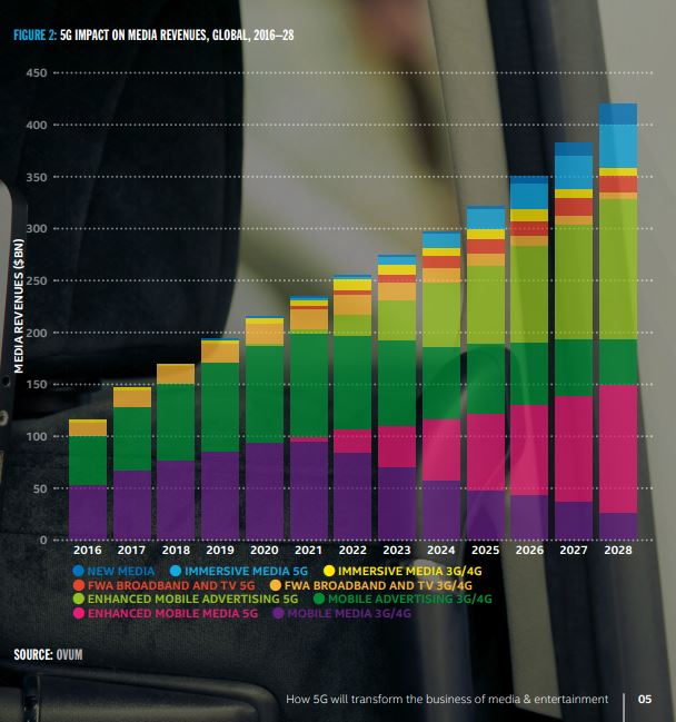 Ronan_Omdia's tweet photo. Very pleased to have brought this forecast to life with the team. "#5G will drive $1.3tn in new revenues in media and entertainment by 2028" https://t.co/TNYx0MiSfp https://t.co/TD0KUsv9HJ