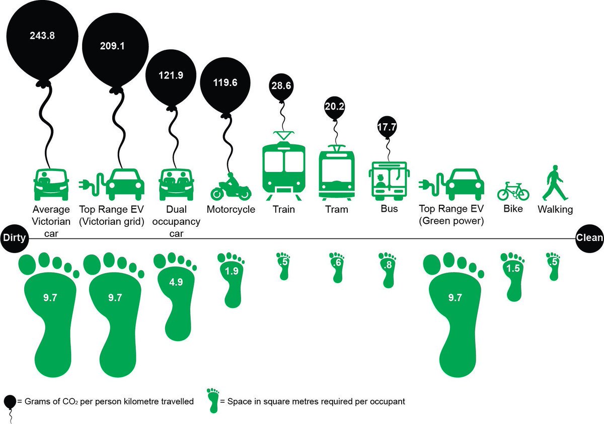In one clear graphic: 
Urban transport modes, ranked by two footprints:  
—CO2 emitted per km traveled
—Street space in square meters needed per occupant
Car: 244 g 
Bus: 18 g 
Pedestrians/cyclists: 0 g 
(apart from heavy breathing...)