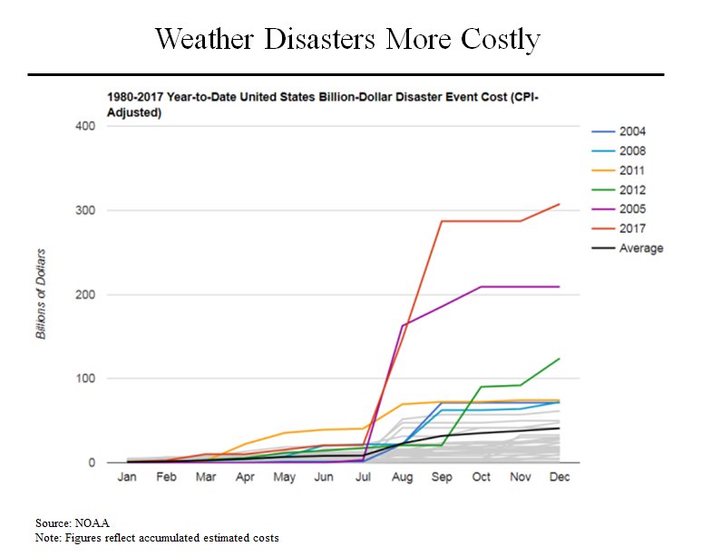 Hurricane Frequency Chart