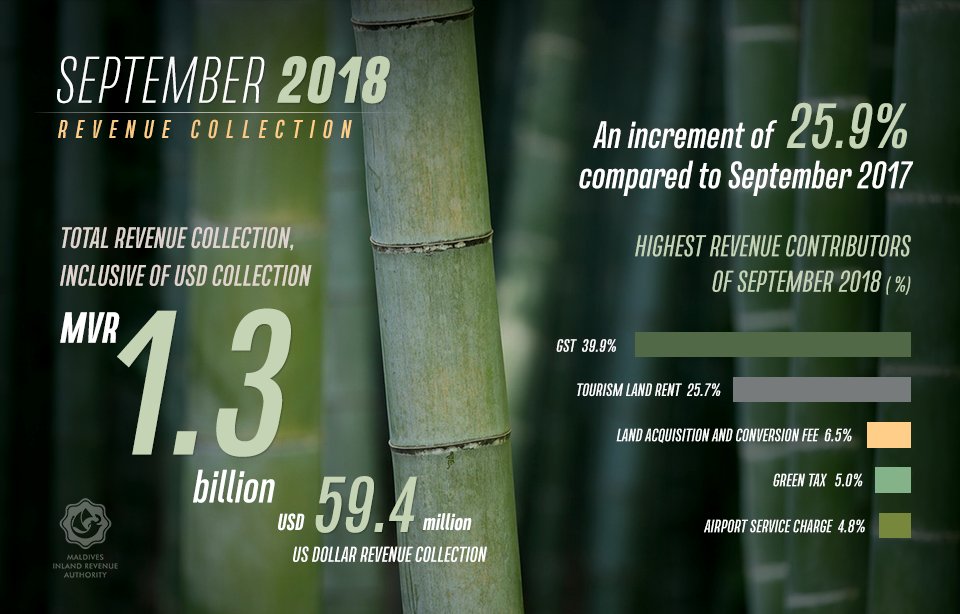 MIRAmaldives's tweet photo. Monthly revenue collection for September 2018 has been published. To read it please click https://t.co/6tGJ2SMRqo https://t.co/fzB4ORNKZZ