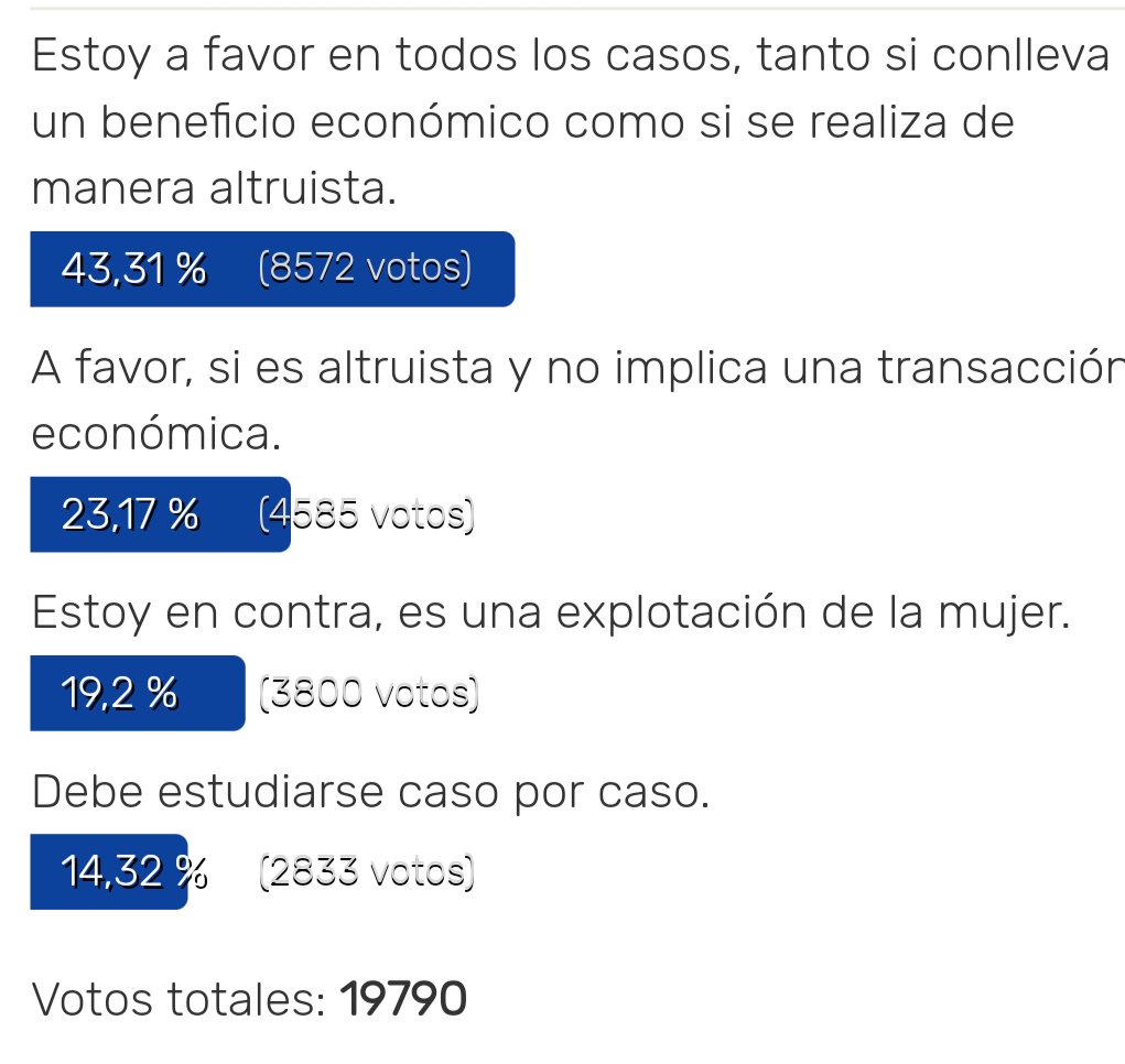 No es verdad que la mayoría esté en contra. Feliz de ver una sociedad modernizándose en mi país. Otra más, esta del diario 20 Minutos. #Datos #GestaciónSubrogada NO es #VientresDeAlquiler es <a href="/GSubrogada/">Gestación Subrogada</a> <a href="/sonuestroshijos/">Son nuestros hijos</a>