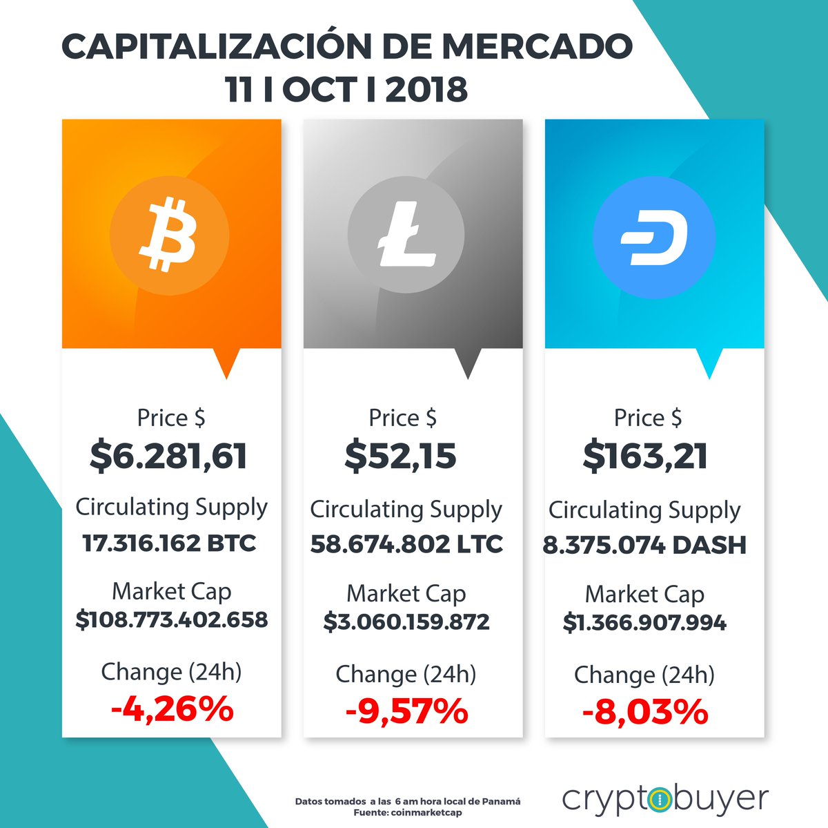 cryptobuyer's tweet photo. Maneja tus emociones a la hora de hacer operaciones con cripto solo así tendrás éxito. Mantente en contacto diario para saber el #cryptovalor mundial de nuestras #criptomonedas #bitcoin #litecoin #dash. Somos cryptobuyer,tu mejor opción para compra y venta de activosdigitales https://t.co/c7FMUFXOSG