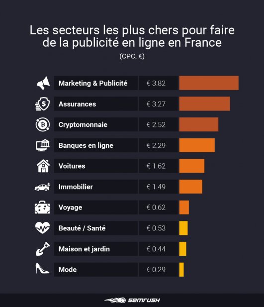 SponsorboostWeb's tweet image. [ INFOGRAPHIE DE LA SEMAINE ] Les secteurs les plus chers pour faire de la publicité en ligne 
ow.ly/T0w830m6RC6