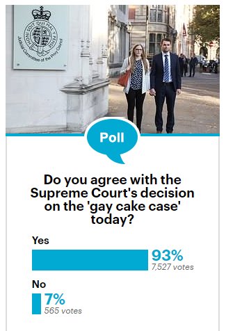 christianorguk's tweet photo. Overwhelming support in this @DailyMailUK #Ashers poll. Have your say: https://t.co/TK1U9qNVhG #SupportAshers https://t.co/21NKa8qL1v