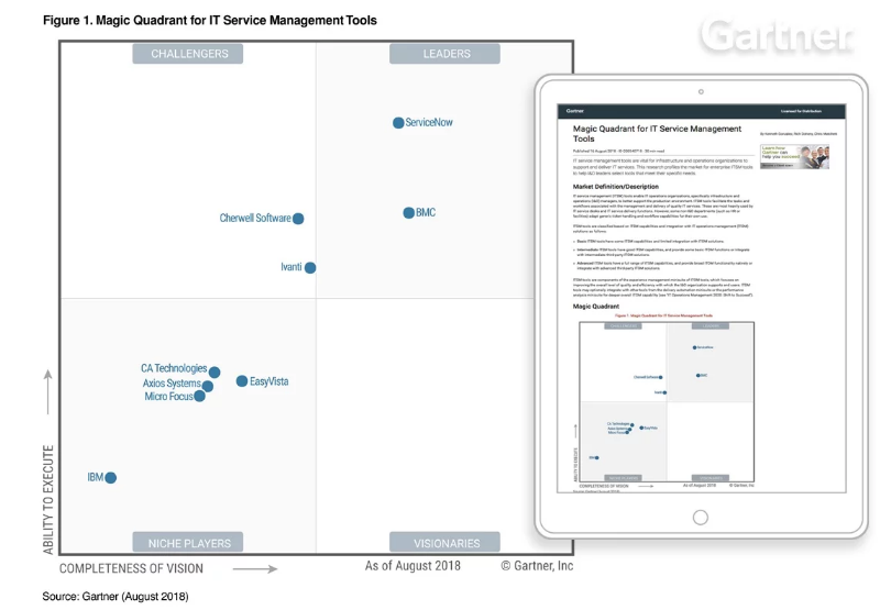 overtisolutions's tweet photo. #Ivanti sigue mejorando en el Cuadrante Mágico de #Gartner para proveedores #ITSM.
https://t.co/4bSL5bkDD3 https://t.co/ziPCba1eLe
