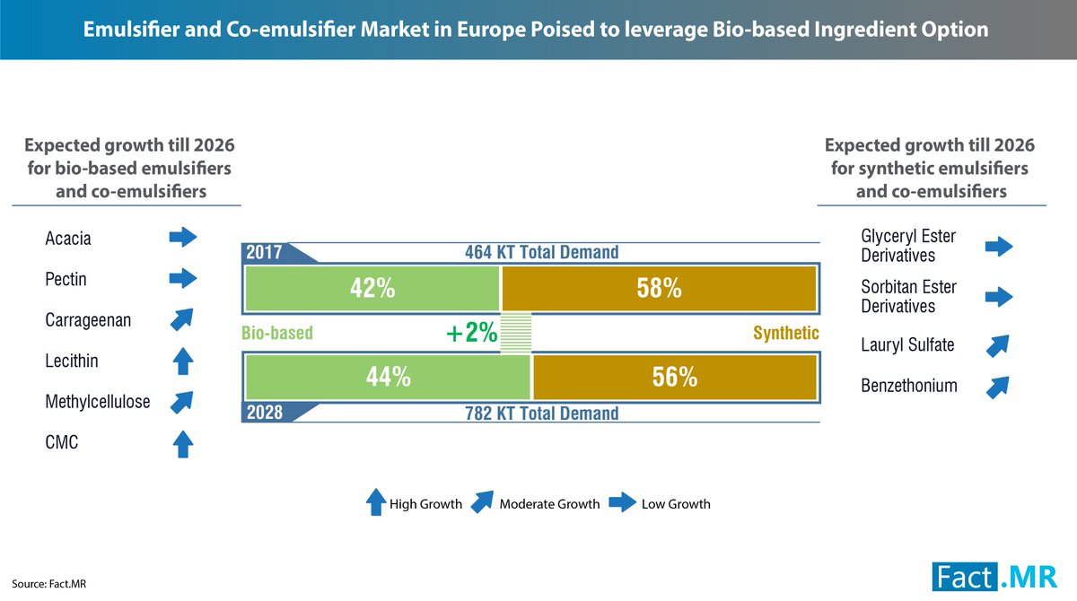 europawire's tweet photo. Study: Emulsifier &amp; Co-Emulsifier Market in Europe poised to leverage bio-based ingredient option https://t.co/TX3oRtmXxh #emulsifiers #coemulsifiers #bioemulsifier #syntheticemulsifier #modifiers #emollients #stabilizers #cosmetics #personalcare #foodprocessing #marketresearch https://t.co/jsuuXCRt5m