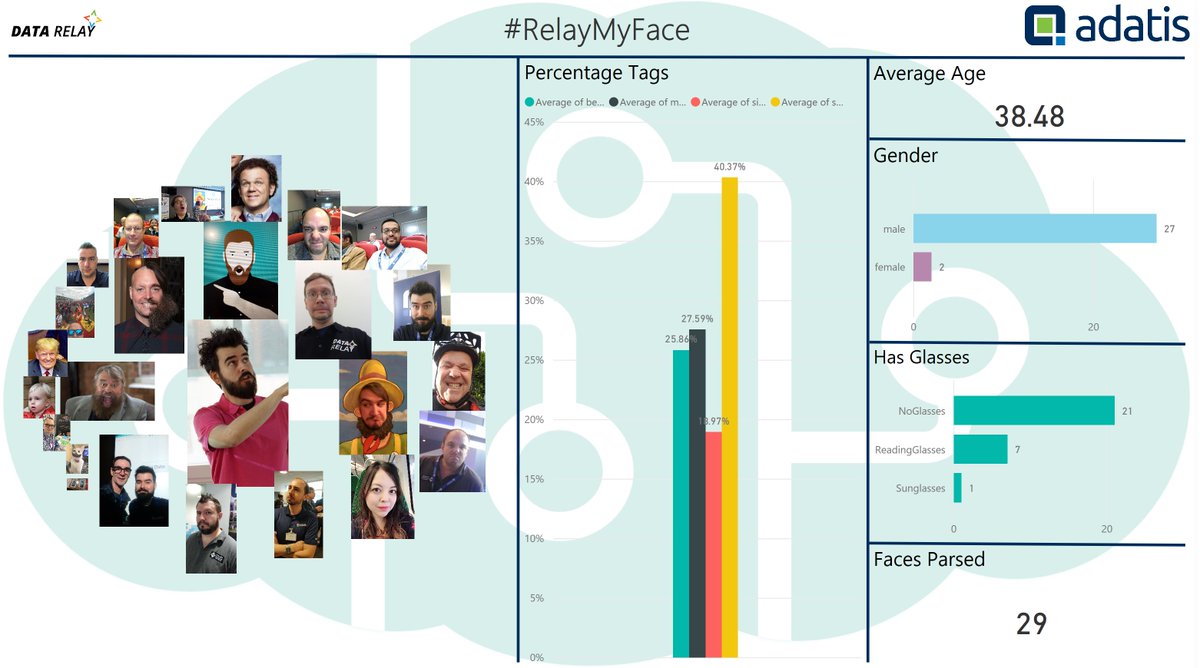 AdatisBI's tweet image. The @SQLRelay_uk Face Tagging dataset is coming along nicely! 😀
From 29 faces parsed our average age is 38.48!
#DataRelay #SQLRelay