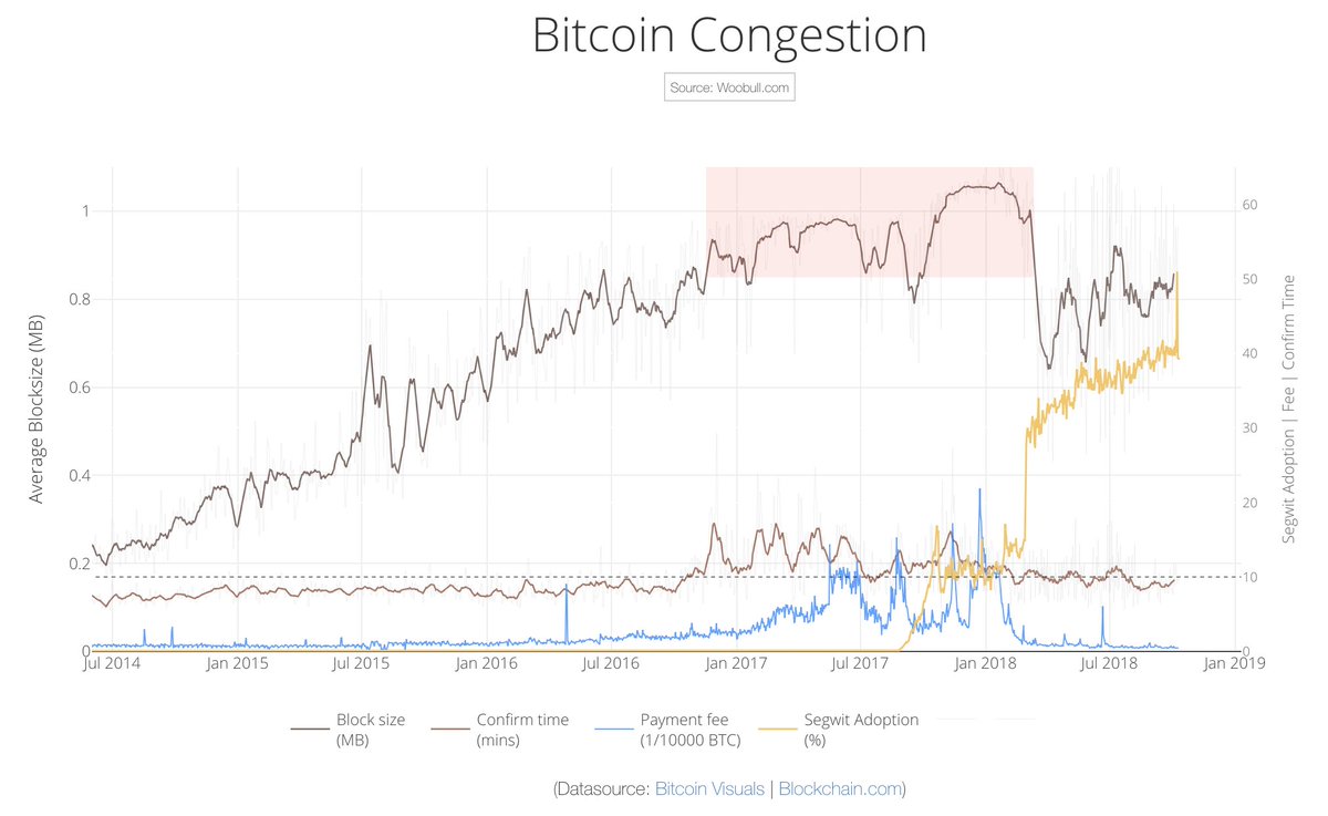 Bitcoin Congestion Chart