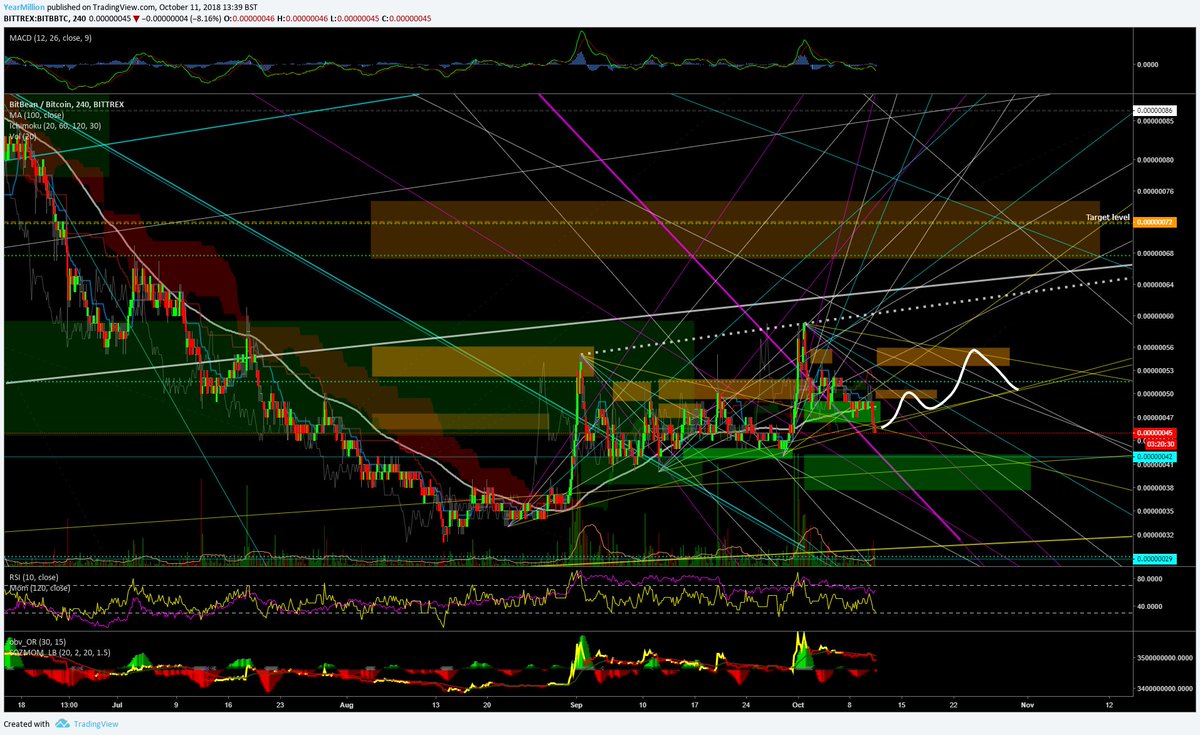 BrunoPro79's tweet image. #buythedip for #beancash aka #bitbean // expecting a bounce to 50sat then small correction and then new push to 56sat. ;)

tradingview.com/x/iC3Yz7jt/