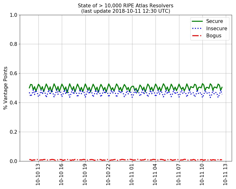 RolloverReport's tweet photo. State of RIPE Atlas Resolvers during DNSSEC Root KSK Rollover https://t.co/QtzFr5GpHM