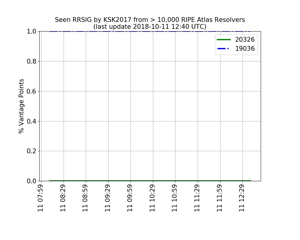 RolloverReport's tweet photo. Seen RRSIGs during DNSSEC Root KSK Rollover https://t.co/fdA7XM2jgS