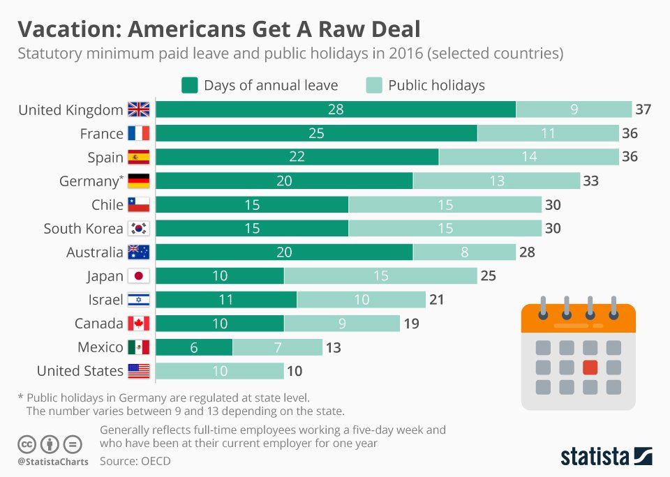 Ο χρήστης Simon Kuestenmacher στο Twitter: "Paid annual leave and paid public holidays by As an American I'd surely feel short-changed. As a German in Australia I think we need more