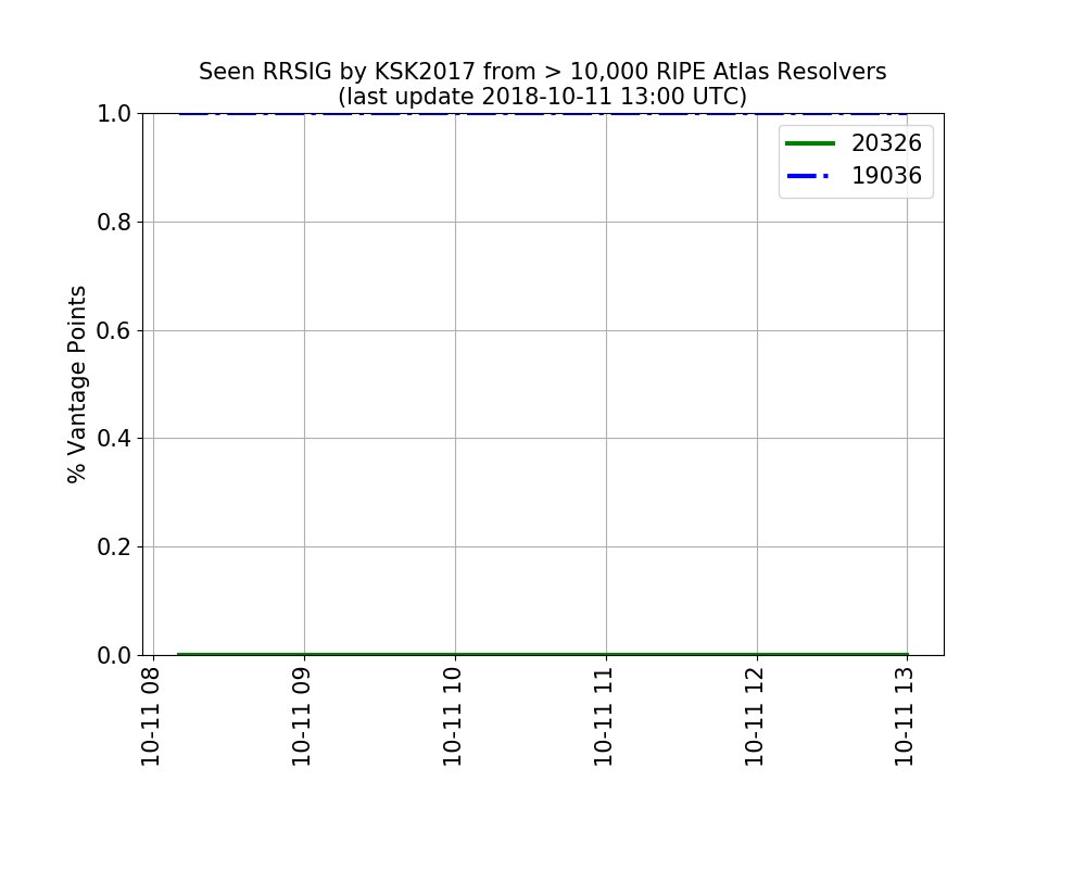 RolloverReport's tweet photo. Seen RRSIGs during DNSSEC Root KSK Rollover https://t.co/XXgRRu7Ena