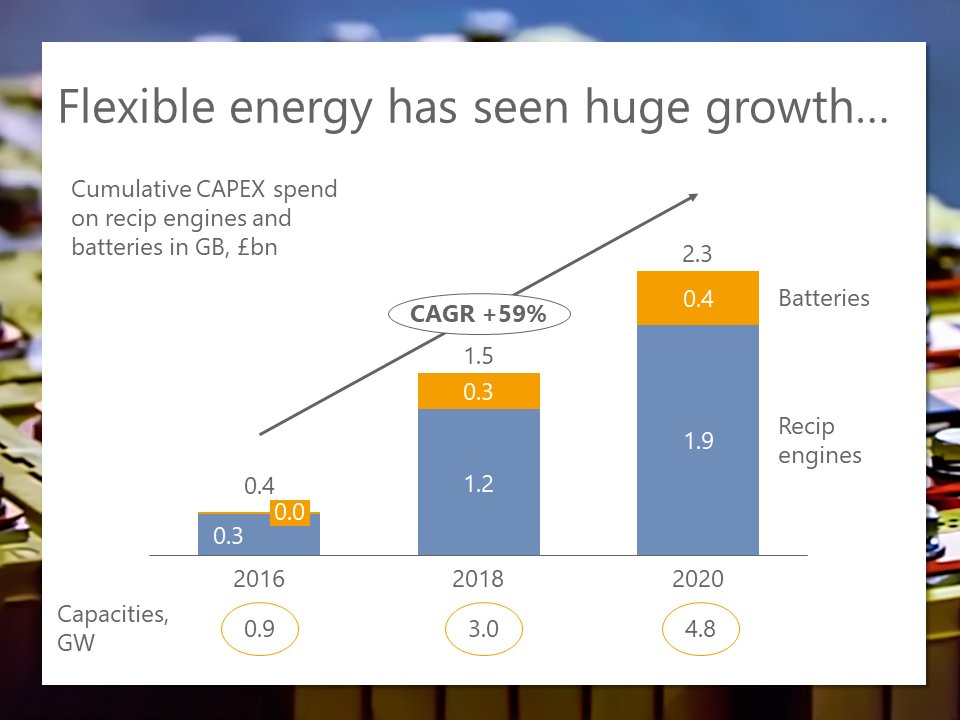 2018 was the year that flexible energy went mainstream. We’ve seen huge growth… #AuroraBattConf