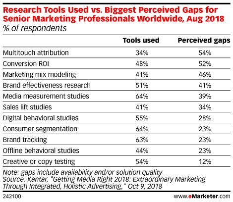 brainWOpinky's tweet photo. Why Marketers See Gaps in Their Attribution - eMarketer Trends, Forecasts &amp; Statistics https://t.co/uMcYoMFmvk https://t.co/0REMiH1Cnq