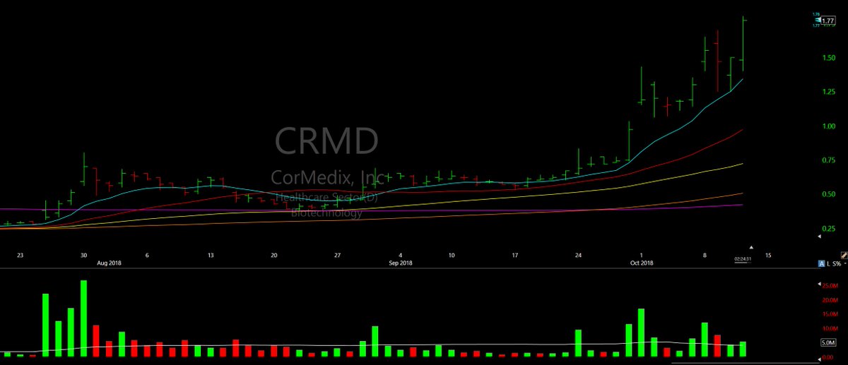 Crmd Stock Chart