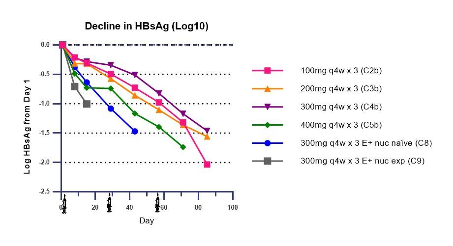 Andy Biotech on Twitter "ARWR AROHBV AASLD late breaker abstract