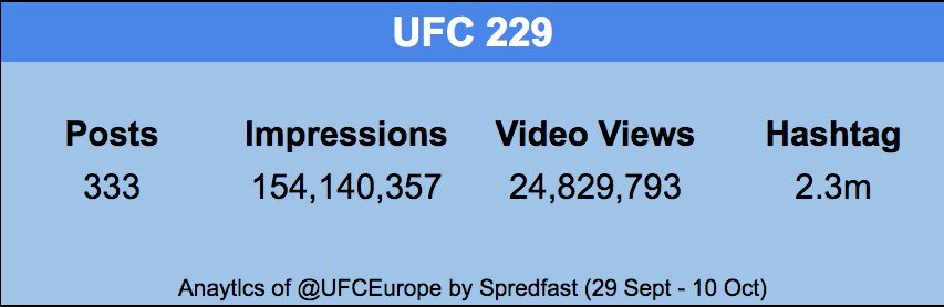 Those organic numbers around #UFC229 fight week on just <a href="/UFCEurope/">UFC Europe</a> social channels 😳

The power of Conor, Khabib and chaos. #smsports #digisport