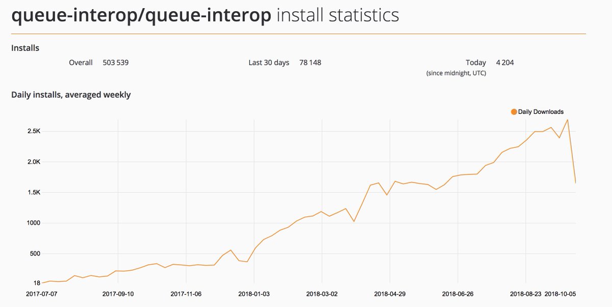 php_enqueue's tweet image. QueueInterop has reached 0.5M downloads. That&apos;s a promising start. #php #rabbitmq #amqp #sqs #symfony #laravel #magento #yii