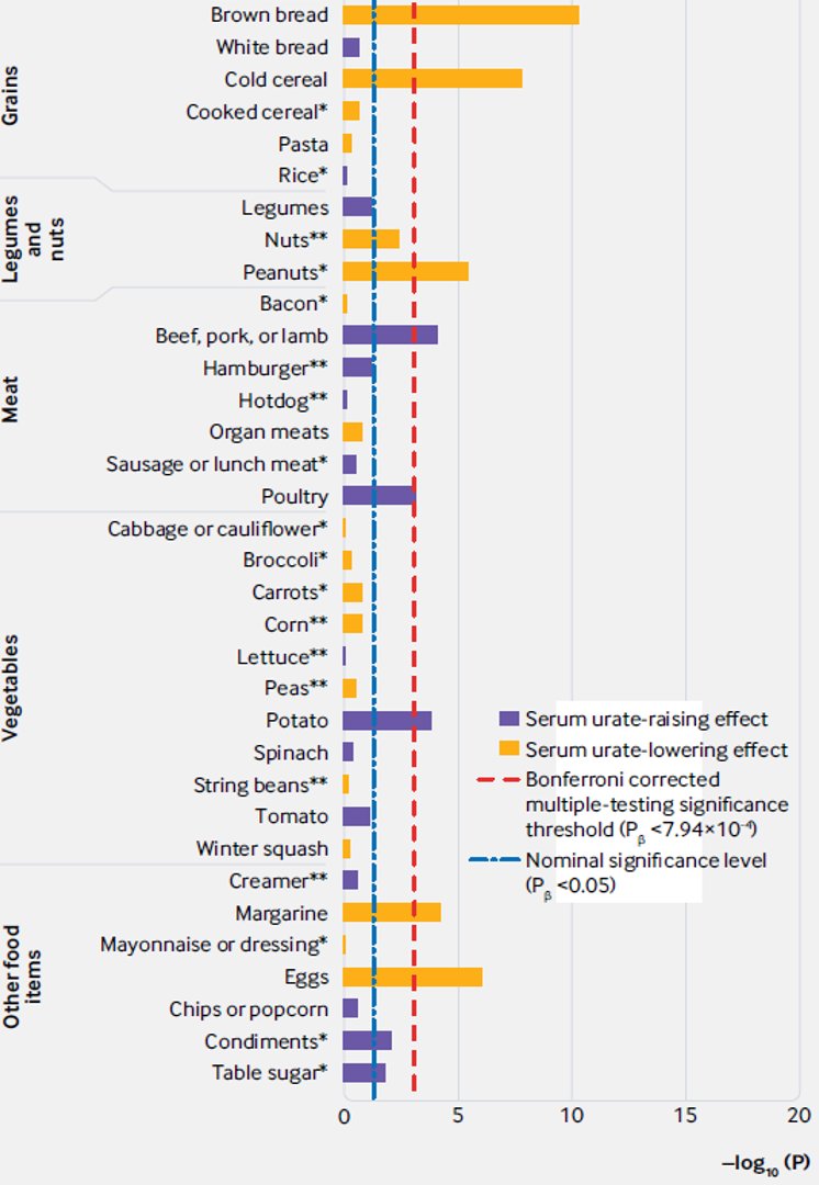 DrAiLynTan's tweet photo. Alcohol, potato, poultry, soft drinks, meat ⬆️#urate

Eggs, peanuts, cold cereal, skim milk, cheese, brown bread, margarine, non-citrus fruits ⬇️ urate

BUT
#diet explains less variance in urate compared with #genes

👉🏽https://t.co/Q28jgQVYR1
via @bmj_latest @bmj_company

#gout https://t.co/y9pTIDLuc2
