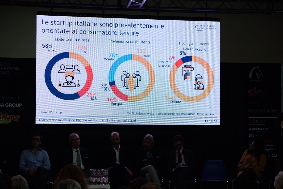 È iniziato il #BeTheNext il con la ricerca sulle Startup dei viaggi a cura dell’Osservatorio Innovazione Digitale nel Turismo in collaborazione con l’Associazione #StartupTurismo #ttg18 #thinkfuture